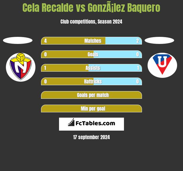 Cela Recalde vs GonzÃ¡lez Baquero h2h player stats