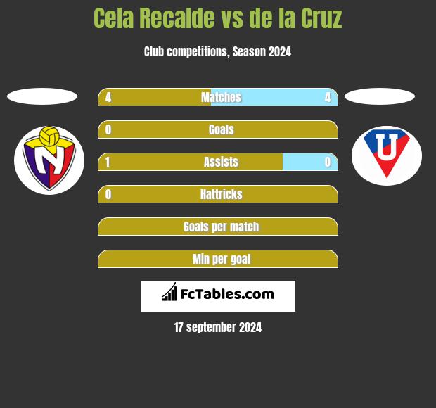 Cela Recalde vs de la Cruz h2h player stats