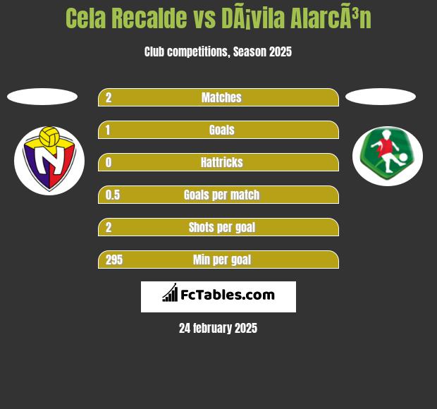 Cela Recalde vs DÃ¡vila AlarcÃ³n h2h player stats