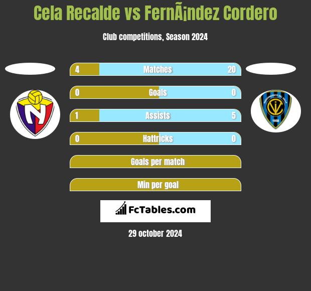 Cela Recalde vs FernÃ¡ndez Cordero h2h player stats