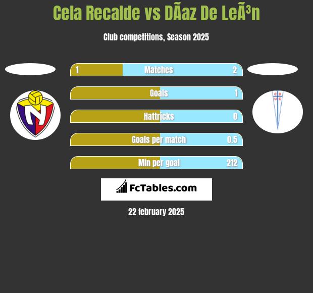 Cela Recalde vs DÃ­az De LeÃ³n h2h player stats