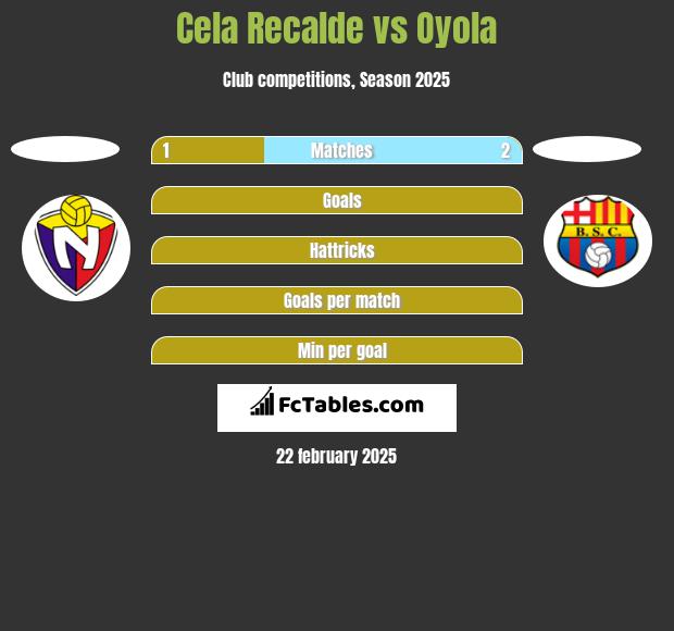 Cela Recalde vs Oyola h2h player stats