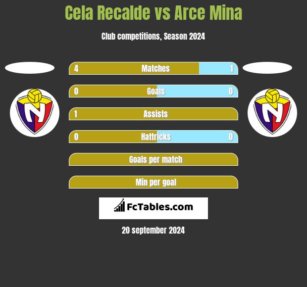 Cela Recalde vs Arce Mina h2h player stats