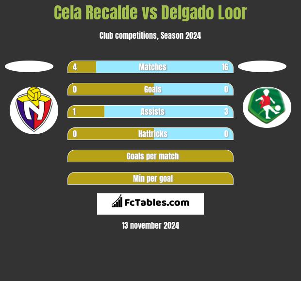 Cela Recalde vs Delgado Loor h2h player stats