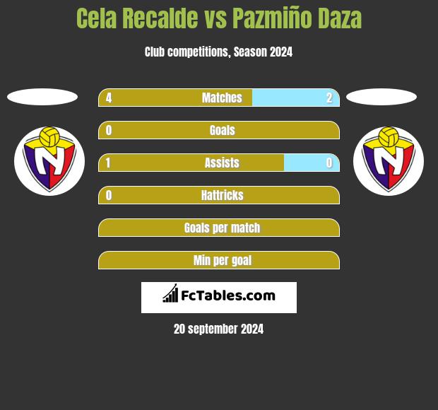 Cela Recalde vs Pazmiño Daza h2h player stats