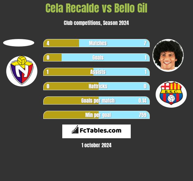 Cela Recalde vs Bello Gil h2h player stats