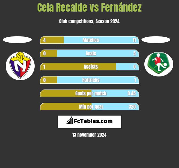 Cela Recalde vs Fernández h2h player stats