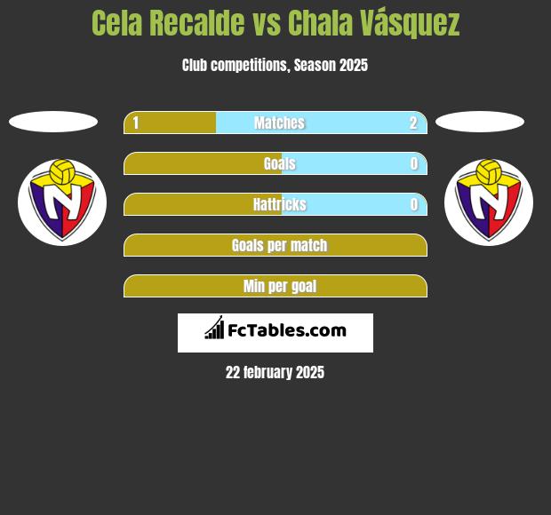 Cela Recalde vs Chala Vásquez h2h player stats