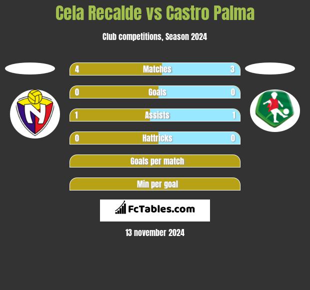 Cela Recalde vs Castro Palma h2h player stats