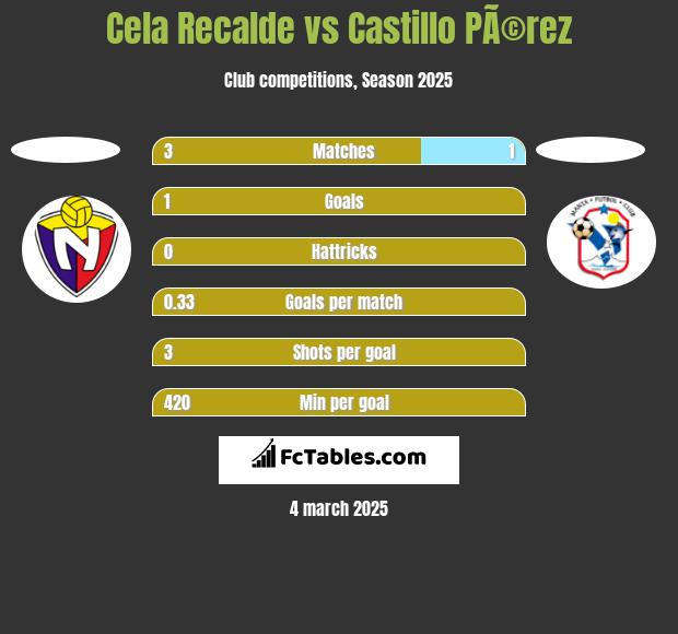 Cela Recalde vs Castillo PÃ©rez h2h player stats