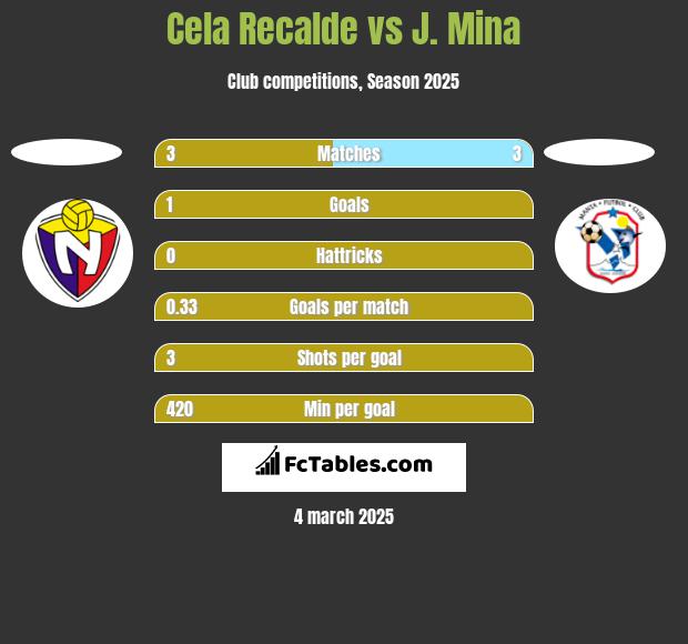 Cela Recalde vs J. Mina h2h player stats