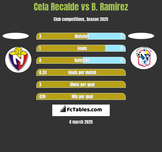 Cela Recalde vs B. Ramirez h2h player stats