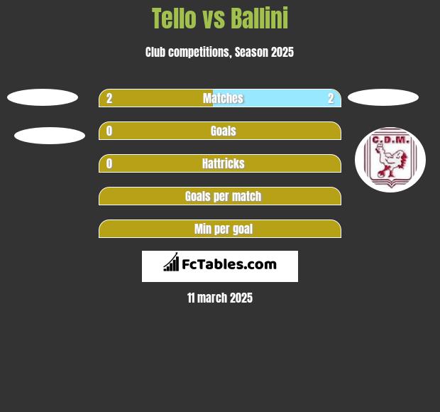 Tello vs Ballini h2h player stats