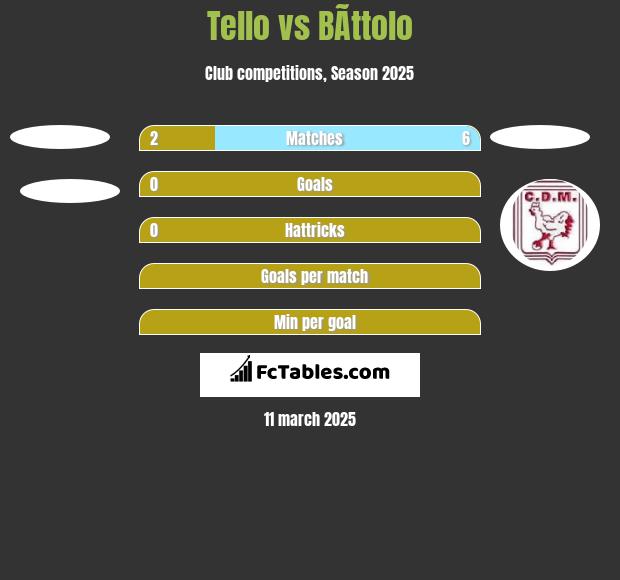 Tello vs BÃ­ttolo h2h player stats