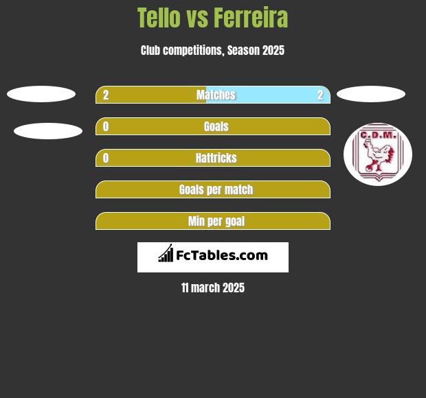 Tello vs Ferreira h2h player stats