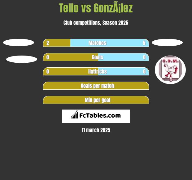 Tello vs GonzÃ¡lez h2h player stats