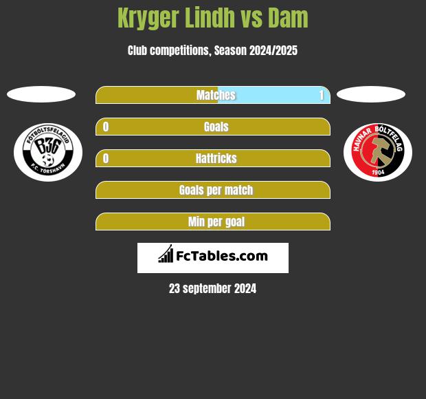 Kryger Lindh vs Dam h2h player stats