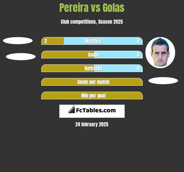 Pereira vs Golas h2h player stats