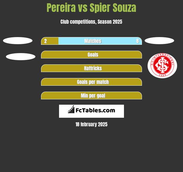 Pereira vs Spier Souza h2h player stats