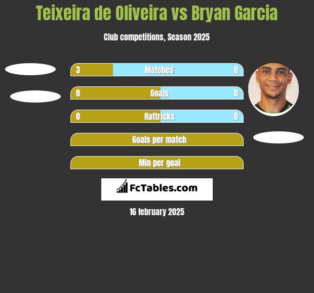 Teixeira de Oliveira vs Bryan Garcia h2h player stats