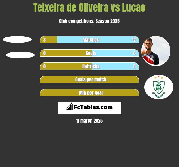 Teixeira de Oliveira vs Lucao h2h player stats