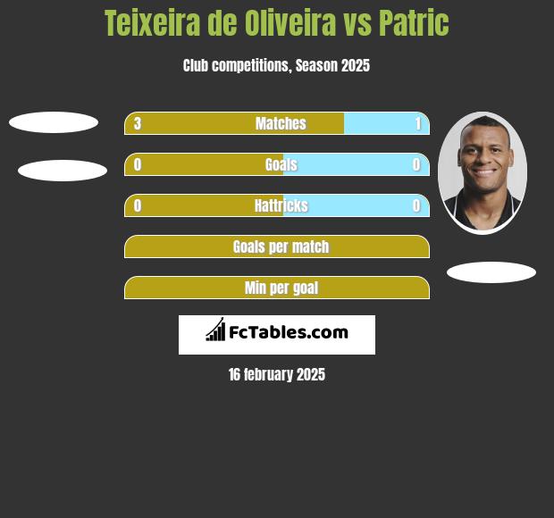 Teixeira de Oliveira vs Patric h2h player stats