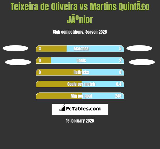 Teixeira de Oliveira vs Martins QuintÃ£o JÃºnior h2h player stats