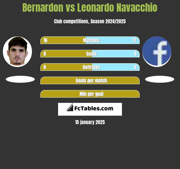 Bernardon vs Leonardo Navacchio h2h player stats