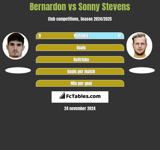 Bernardon vs Sonny Stevens h2h player stats