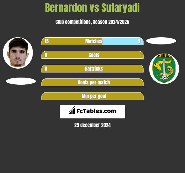 Bernardon vs Sutaryadi h2h player stats