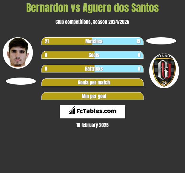 Bernardon vs Aguero dos Santos h2h player stats