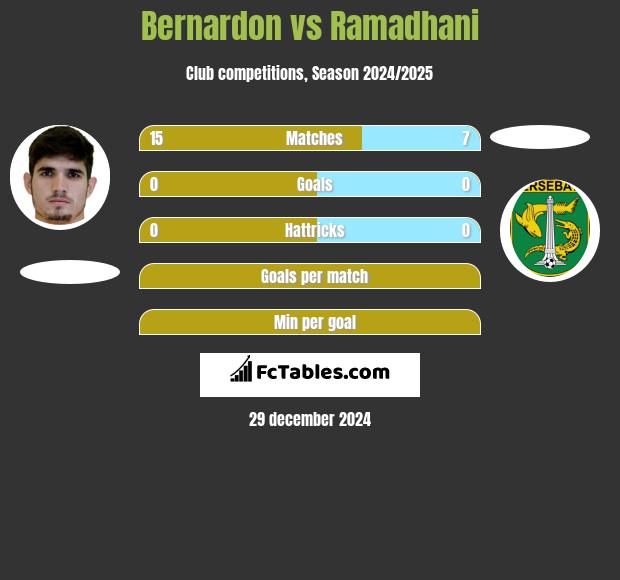 Bernardon vs Ramadhani h2h player stats