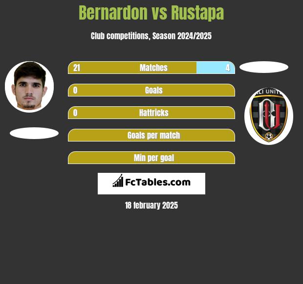 Bernardon vs Rustapa h2h player stats