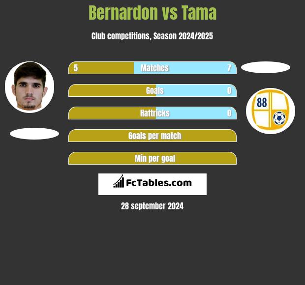 Bernardon vs Tama h2h player stats