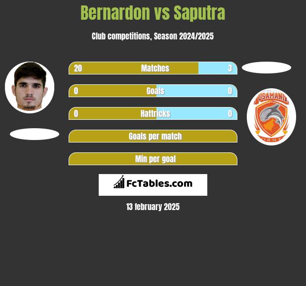 Bernardon vs Saputra h2h player stats