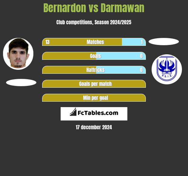 Bernardon vs Darmawan h2h player stats