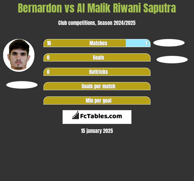 Bernardon vs Al Malik Riwani Saputra h2h player stats