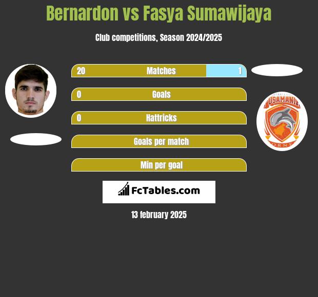 Bernardon vs Fasya Sumawijaya h2h player stats