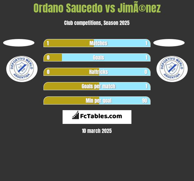 Ordano Saucedo vs JimÃ©nez h2h player stats