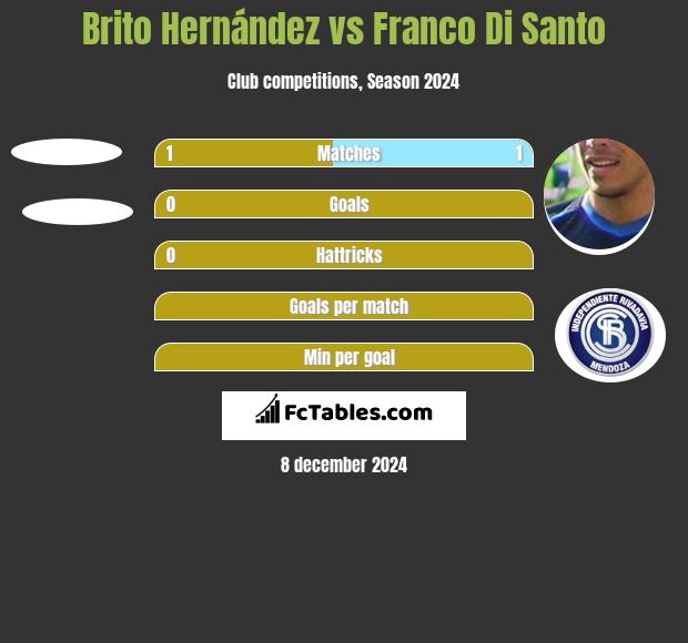 Brito Hernández vs Franco Di Santo h2h player stats