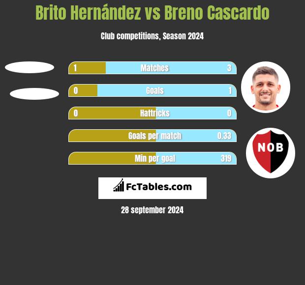 Brito Hernández vs Breno Cascardo h2h player stats