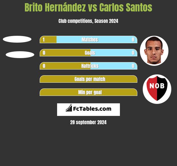 Brito Hernández vs Carlos Santos h2h player stats