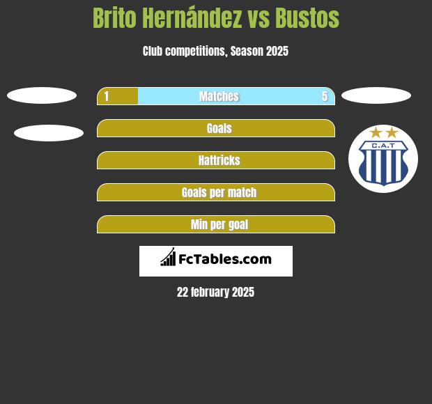 Brito Hernández vs Bustos h2h player stats