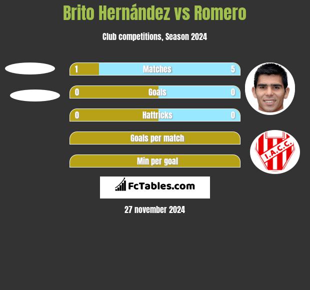 Brito Hernández vs Romero h2h player stats