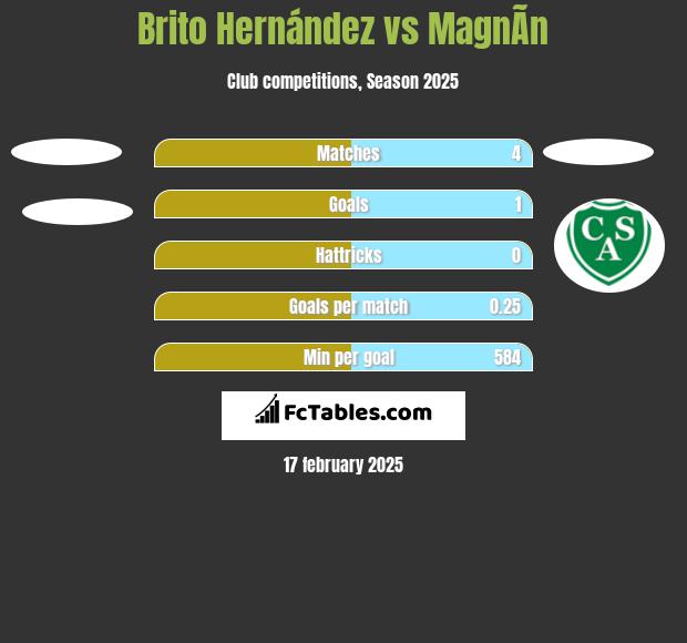 Brito Hernández vs MagnÃ­n h2h player stats