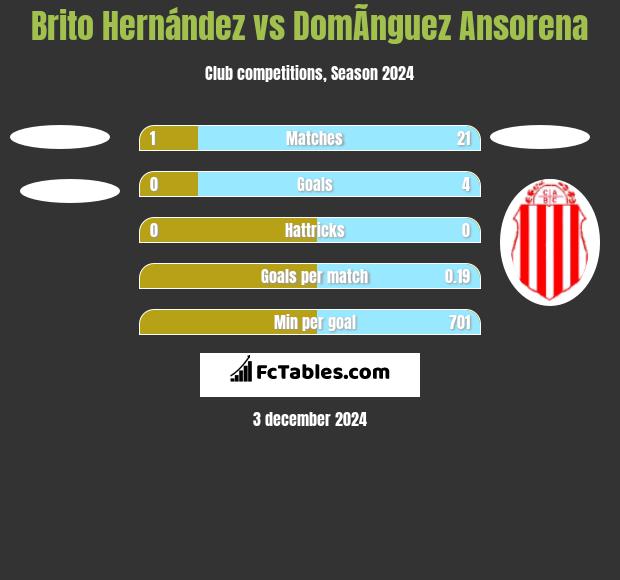 Brito Hernández vs DomÃ­nguez Ansorena h2h player stats