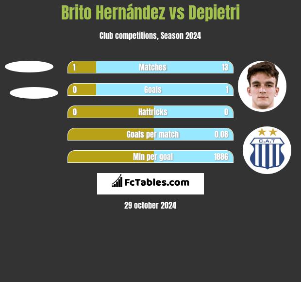 Brito Hernández vs Depietri h2h player stats