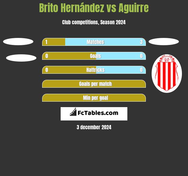 Brito Hernández vs Aguirre h2h player stats