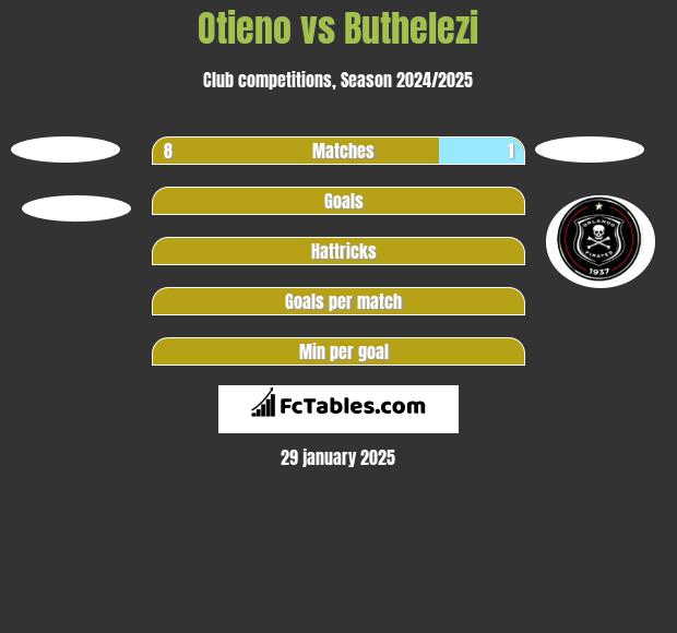 Otieno vs Buthelezi h2h player stats