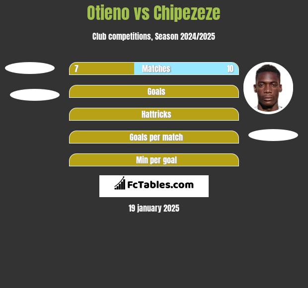 Otieno vs Chipezeze h2h player stats